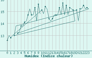 Courbe de l'humidex pour London / Heathrow (UK)