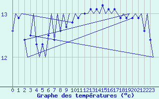 Courbe de tempratures pour Platform J6-a Sea