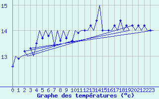 Courbe de tempratures pour Platform K14-fa-1c Sea