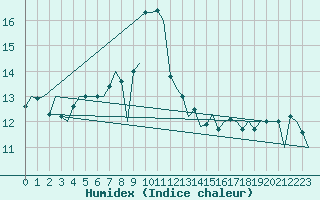 Courbe de l'humidex pour Asturias / Aviles