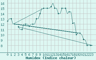 Courbe de l'humidex pour Olbia / Costa Smeralda