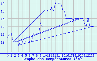 Courbe de tempratures pour Rhodes Airport