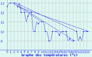 Courbe de tempratures pour Thessaloniki Airport