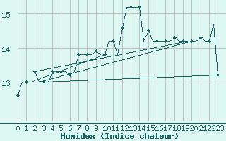 Courbe de l'humidex pour Gnes (It)