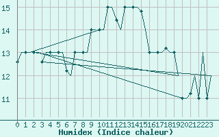 Courbe de l'humidex pour Rhodes Airport