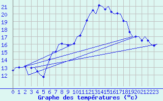 Courbe de tempratures pour Volkel