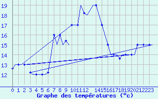 Courbe de tempratures pour Souda Airport