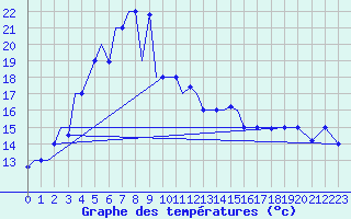 Courbe de tempratures pour Uralsk