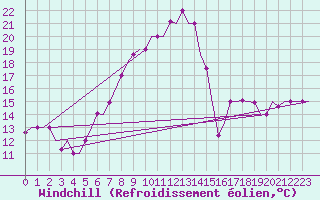 Courbe du refroidissement olien pour Constantine