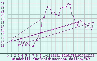 Courbe du refroidissement olien pour Asturias / Aviles