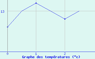 Courbe de tempratures pour Kittila