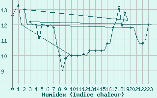 Courbe de l'humidex pour Olbia / Costa Smeralda