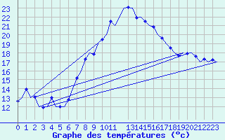 Courbe de tempratures pour Farnborough