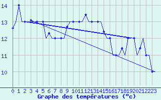 Courbe de tempratures pour Alghero