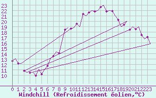 Courbe du refroidissement olien pour Maastricht / Zuid Limburg (PB)
