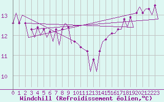 Courbe du refroidissement olien pour Euro Platform