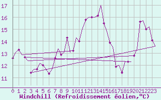 Courbe du refroidissement olien pour Vlissingen