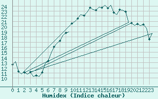 Courbe de l'humidex pour Noervenich