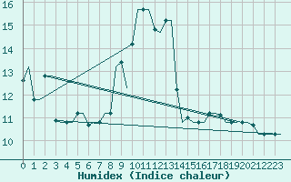 Courbe de l'humidex pour Souda Airport