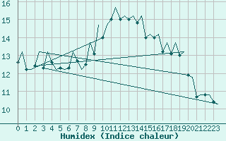 Courbe de l'humidex pour Stuttgart-Echterdingen