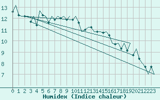 Courbe de l'humidex pour Jersey (UK)