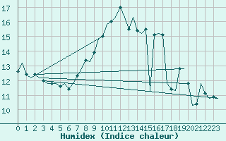 Courbe de l'humidex pour Dublin (Ir)