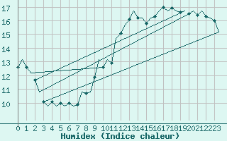 Courbe de l'humidex pour Dublin (Ir)