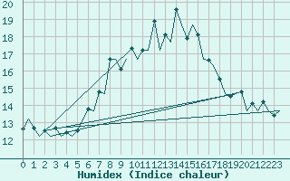 Courbe de l'humidex pour Bonn (All)