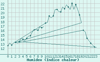 Courbe de l'humidex pour Rheine-Bentlage