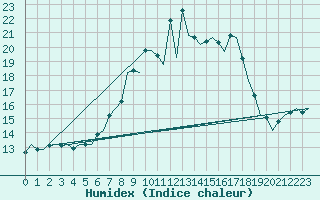 Courbe de l'humidex pour Saarbruecken / Ensheim