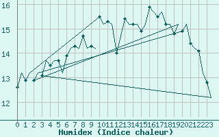 Courbe de l'humidex pour Nordholz