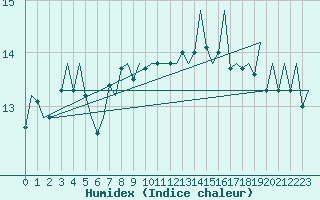Courbe de l'humidex pour Platform A12-cpp Sea