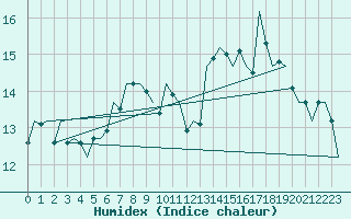 Courbe de l'humidex pour Islay