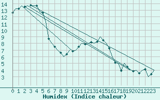 Courbe de l'humidex pour Holbeach