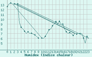 Courbe de l'humidex pour Farnborough