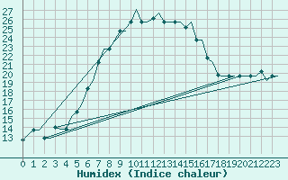 Courbe de l'humidex pour Heraklion Airport