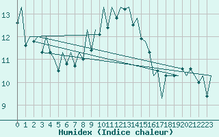 Courbe de l'humidex pour Baden Wurttemberg, Neuostheim