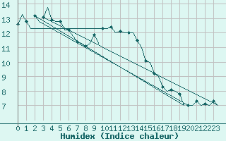 Courbe de l'humidex pour Eindhoven (PB)