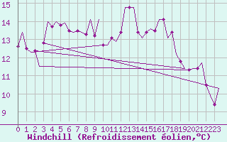 Courbe du refroidissement olien pour Hamburg-Fuhlsbuettel