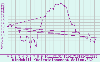 Courbe du refroidissement olien pour Reus (Esp)