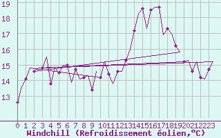 Courbe du refroidissement olien pour Santander / Parayas