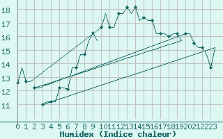 Courbe de l'humidex pour Vilnius