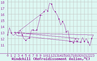 Courbe du refroidissement olien pour Volkel
