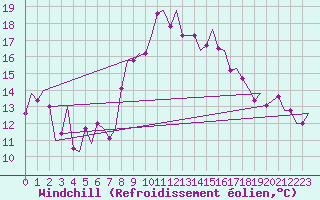 Courbe du refroidissement olien pour Tunis-Carthage