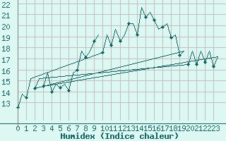 Courbe de l'humidex pour Bilbao (Esp)