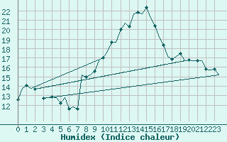 Courbe de l'humidex pour Buechel