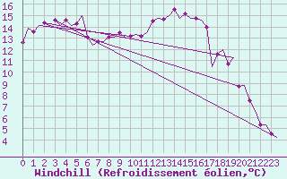 Courbe du refroidissement olien pour Linz / Hoersching-Flughafen