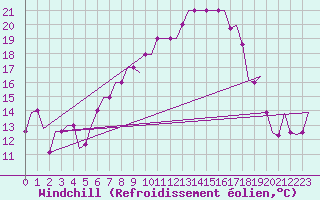 Courbe du refroidissement olien pour Cardiff-Wales Airport