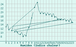 Courbe de l'humidex pour Bilbao (Esp)