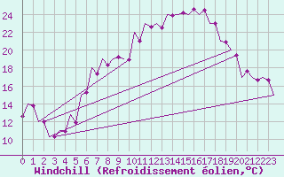 Courbe du refroidissement olien pour Srmellk International Airport